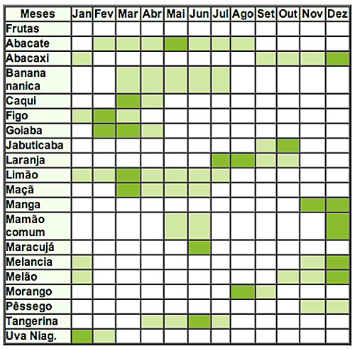 Tabela de frutas para as crianças, mes a mes Tabela de frutas para as crianças, mes a mes